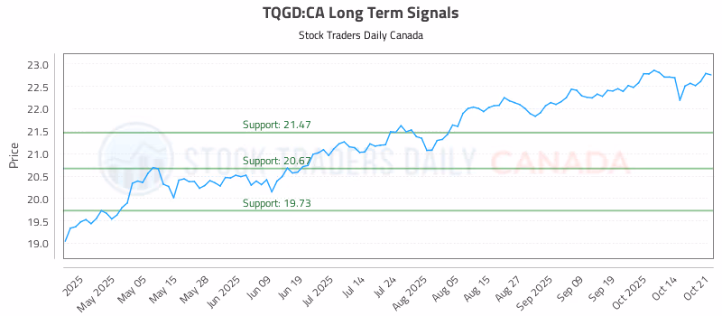 Stock Chart for TQGD:CA