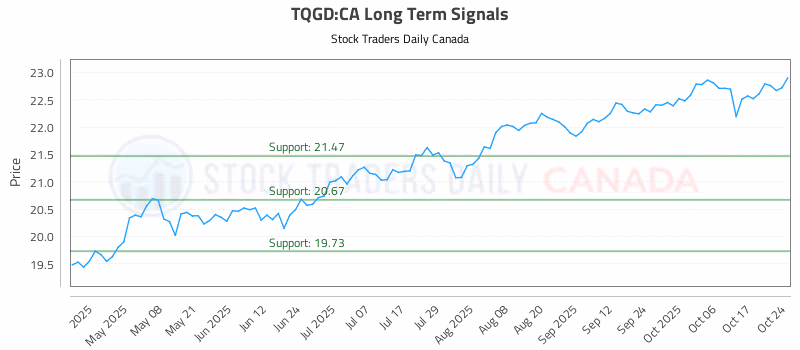 Stock Chart for TQGD:CA