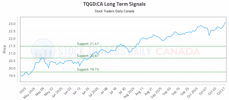 Stock Chart for TQGD:CA