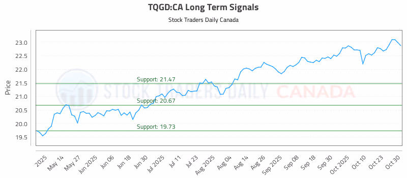 Stock Chart for TQGD:CA