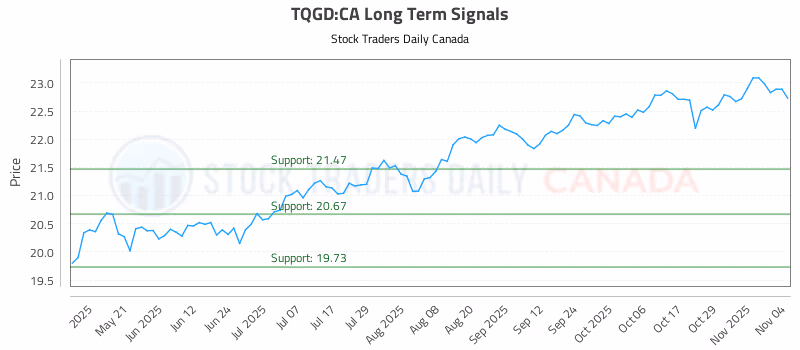 Stock Chart for TQGD:CA