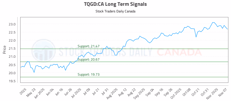 Stock Chart for TQGD:CA