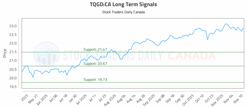 Stock Chart for TQGD:CA