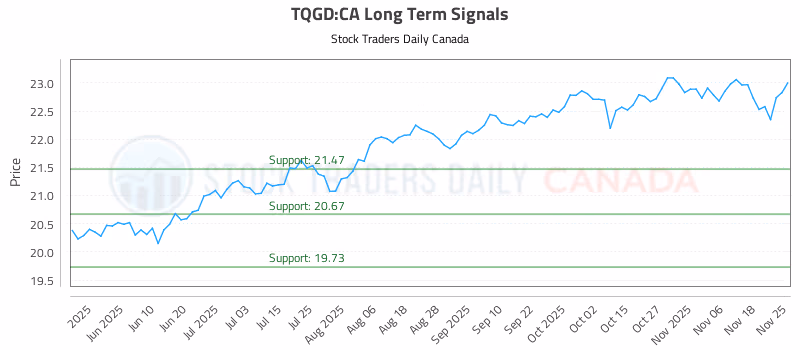 Stock Chart for TQGD:CA