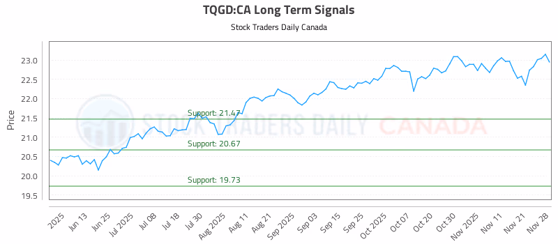 Stock Chart for TQGD:CA