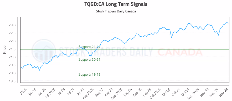 Stock Chart for TQGD:CA
