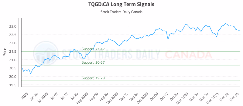 Stock Chart for TQGD:CA