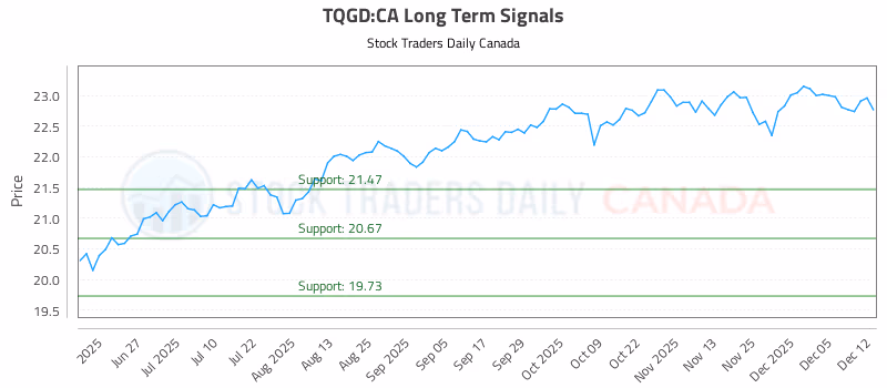 Stock Chart for TQGD:CA