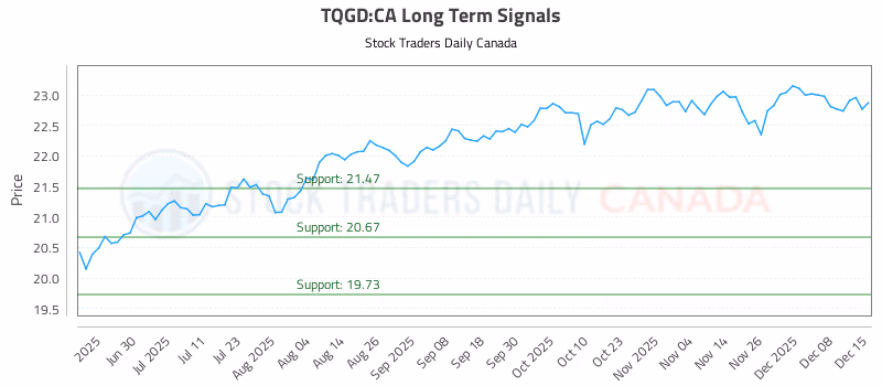 Stock Chart for TQGD:CA