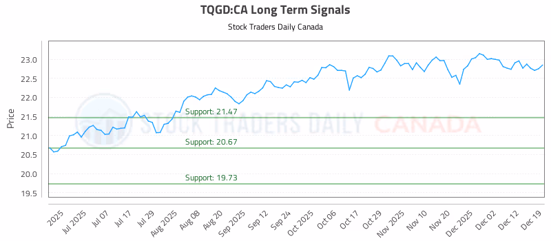 Stock Chart for TQGD:CA