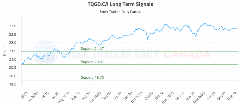 Stock Chart for TQGD:CA