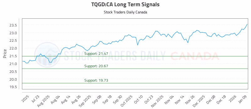 Stock Chart for TQGD:CA