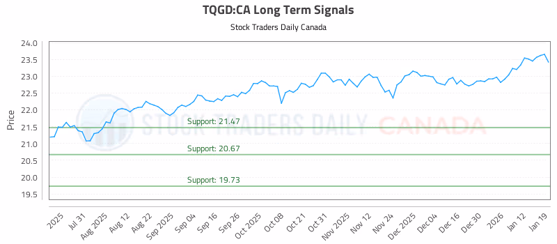 Stock Chart for TQGD:CA