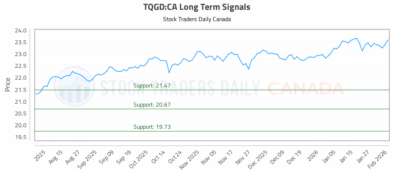 Stock Chart for TQGD:CA
