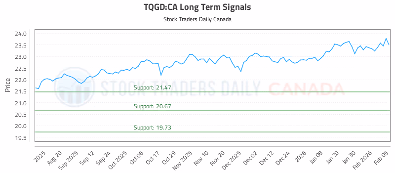 Stock Chart for TQGD:CA