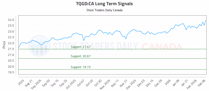 Stock Chart for TQGD:CA