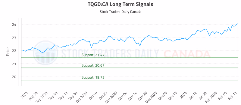Stock Chart for TQGD:CA