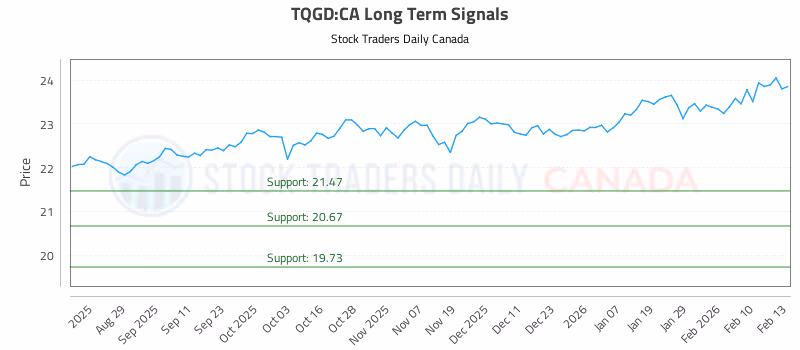 Stock Chart for TQGD:CA