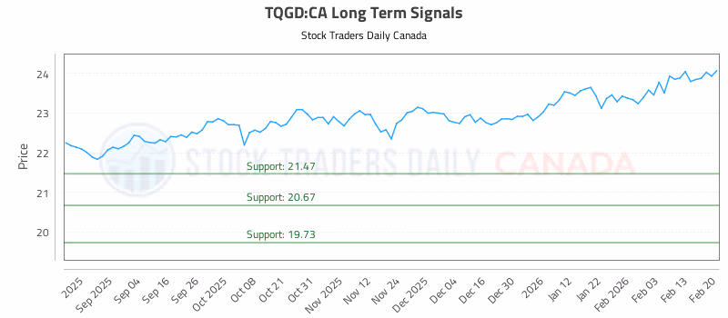 Stock Chart for TQGD:CA