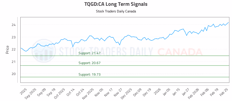 Stock Chart for TQGD:CA