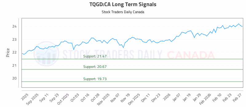 Stock Chart for TQGD:CA