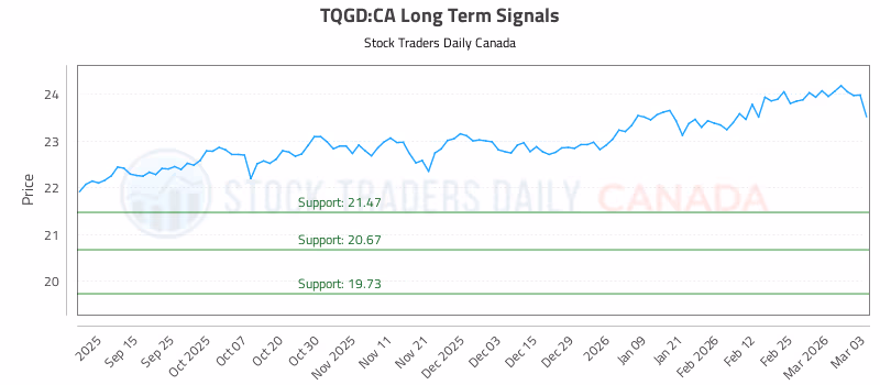 Stock Chart for TQGD:CA