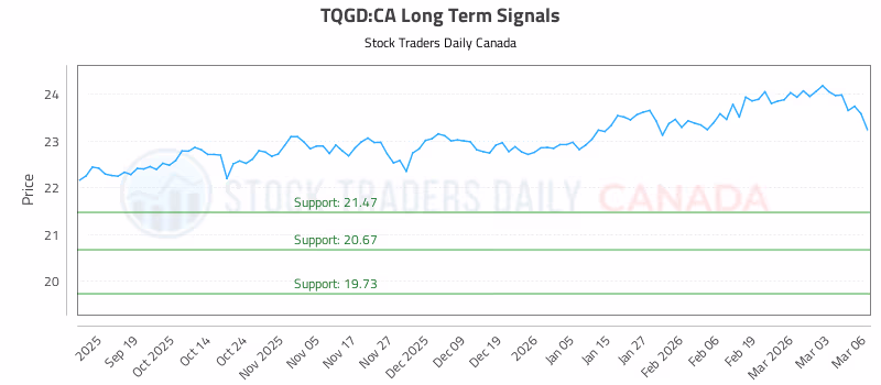 Stock Chart for TQGD:CA