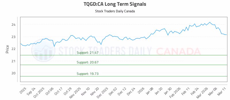 Stock Chart for TQGD:CA