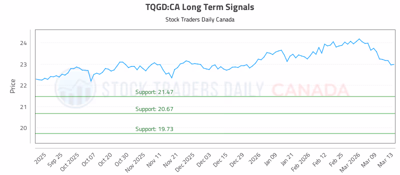 Stock Chart for TQGD:CA