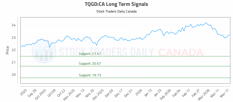 Stock Chart for TQGD:CA