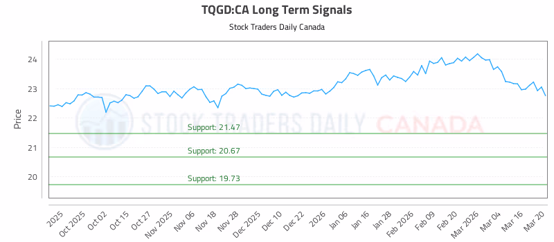 Stock Chart for TQGD:CA