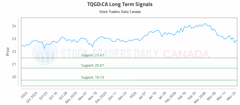 Stock Chart for TQGD:CA