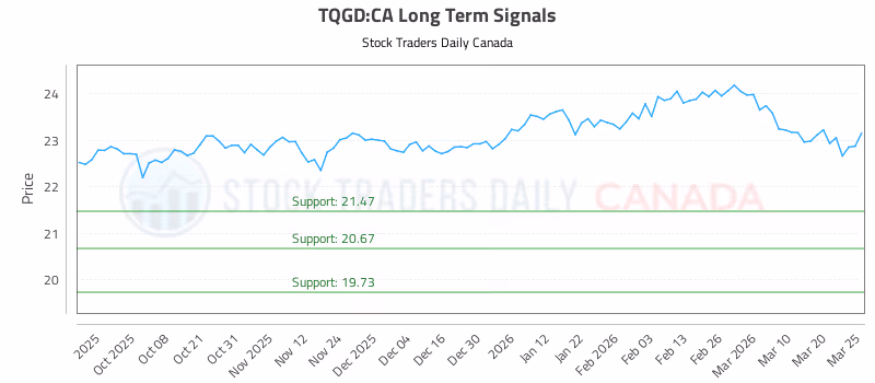 Stock Chart for TQGD:CA