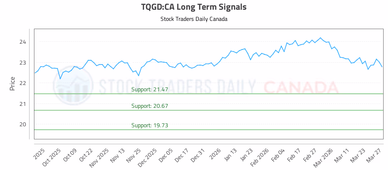 Stock Chart for TQGD:CA
