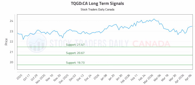 Stock Chart for TQGD:CA