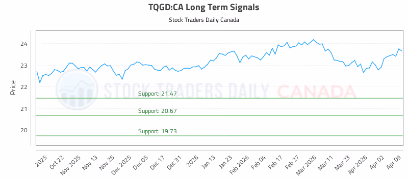 Stock Chart for TQGD:CA