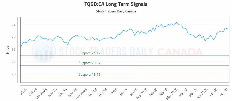 Stock Chart for TQGD:CA