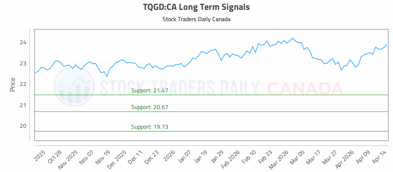 Stock Chart for TQGD:CA