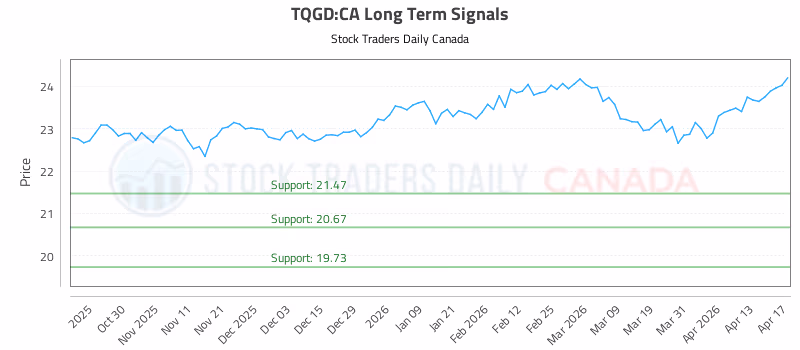 Stock Chart for TQGD:CA