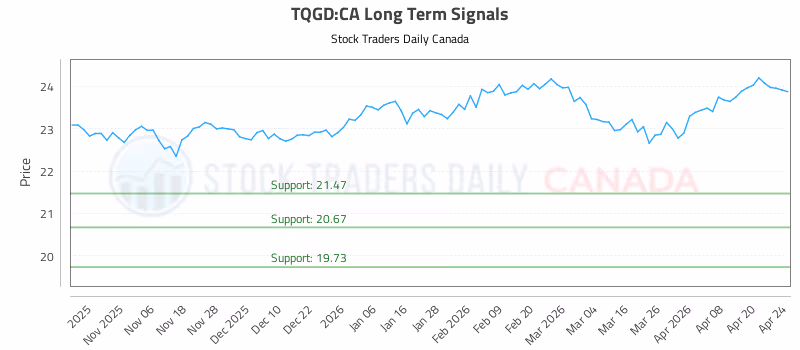 Stock Chart for TQGD:CA