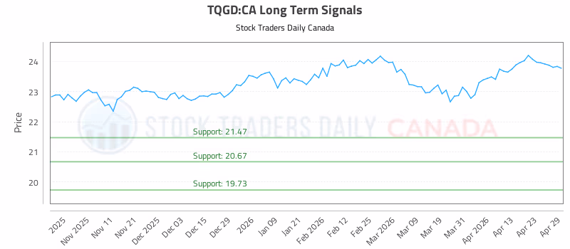 Stock Chart for TQGD:CA