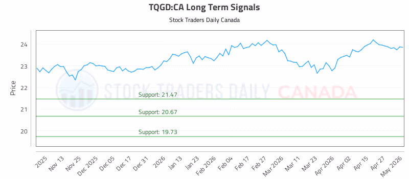 Stock Chart for TQGD:CA