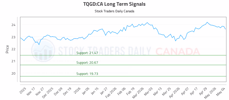 Stock Chart for TQGD:CA