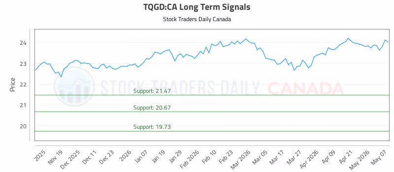 Stock Chart for TQGD:CA