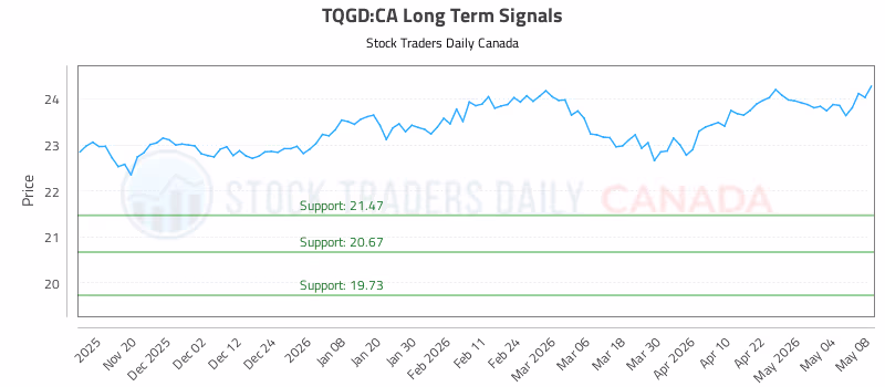 Stock Chart for TQGD:CA