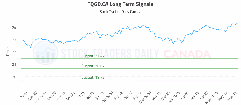 Stock Chart for TQGD:CA