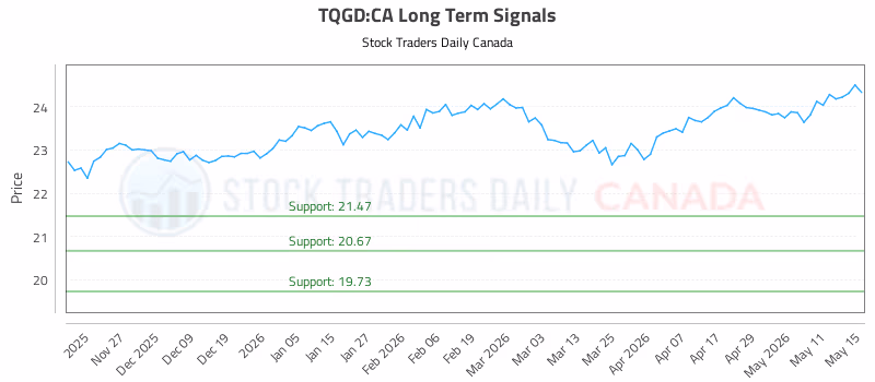 Stock Chart for TQGD:CA