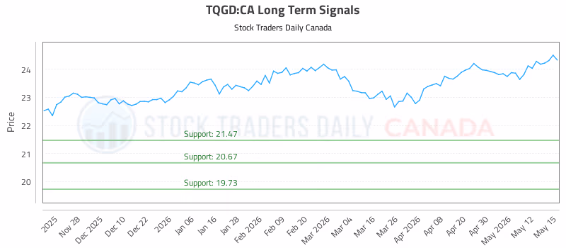 Stock Chart for TQGD:CA