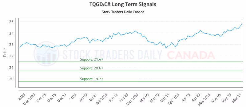 Stock Chart for TQGD:CA
