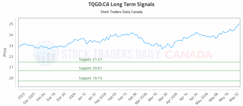 Stock Chart for TQGD:CA